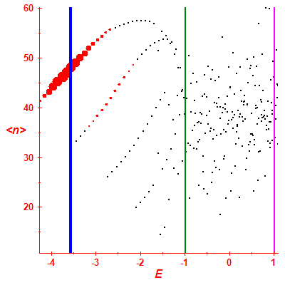 Peres lattice <N>